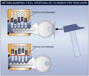 Procedimiento del método bumping